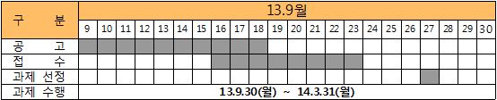 산학융합지구 조성사업 프로젝트Lab 참여 업체 모집 일정 표